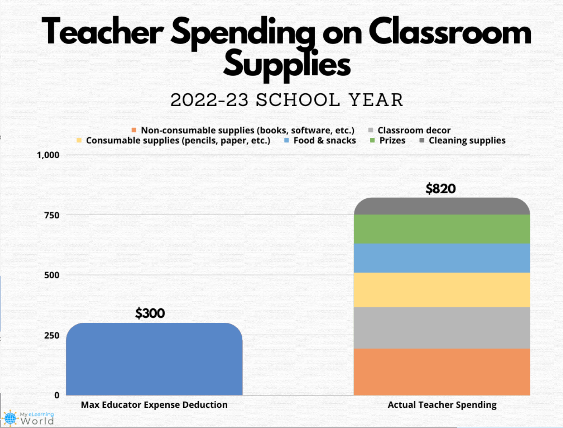 Teachers Can Only Deduct 300 Of Classroom Supplies And That Is 