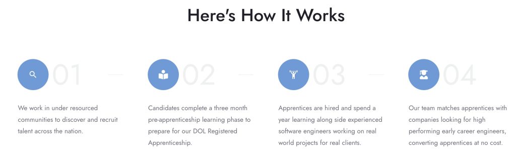 A breakdown of how the apprenticeship program works from CCCareers.org