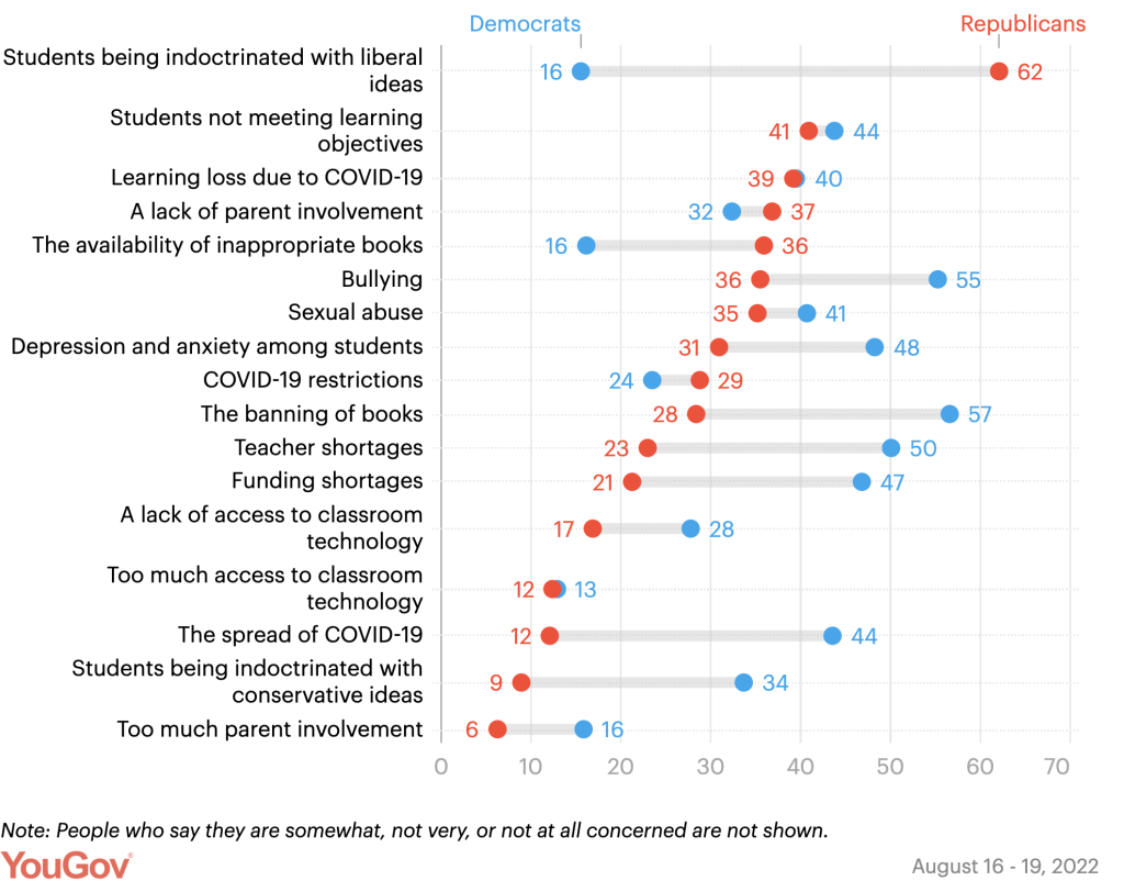 YouGov survey on the different areas of concern for public schools in republicans vs. democrats